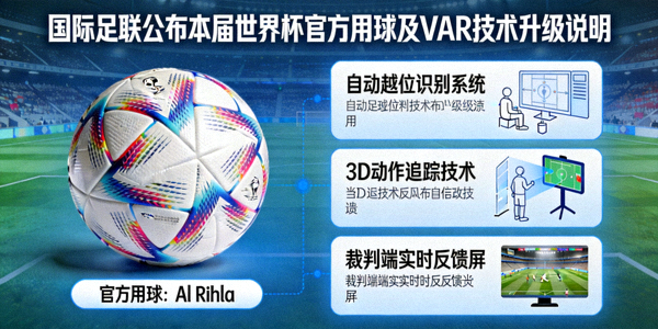 国际足联公布本届世界杯官方用球及VAR技术升级说明